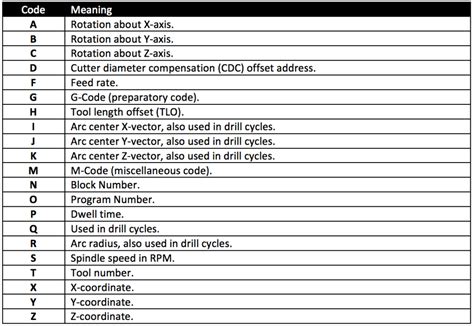 cnc machine plc programming|cnc programming codes PDF download.